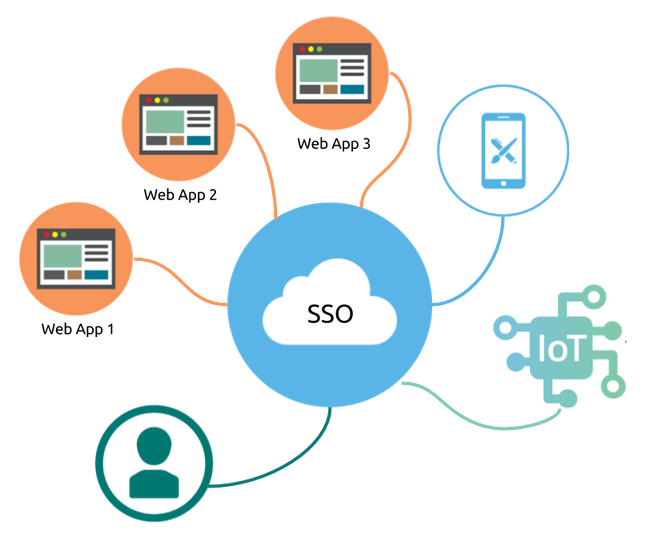 Single sign-on (SSO) - Đăng nhập một lần và những điều bạn chưa biết - Ảnh 1. Single sign-on (SSO) - Đăng nhập một lần và những điều bạn chưa biết - Ảnh 1.