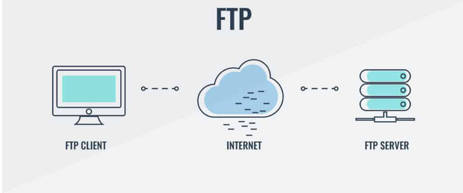 So sánh FTP, FTPS và SFTP, ưu và nhược điểm của từng giao thức và khi nào bạn nên sử dụng cái nào - Ảnh 1. So sánh FTP, FTPS và SFTP, ưu và nhược điểm của từng giao thức và khi nào bạn nên sử dụng cái nào - Ảnh 1.