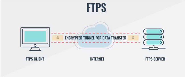 So sánh FTP, FTPS và SFTP, ưu và nhược điểm của từng giao thức và khi nào bạn nên sử dụng cái nào - Ảnh 2. So sánh FTP, FTPS và SFTP, ưu và nhược điểm của từng giao thức và khi nào bạn nên sử dụng cái nào - Ảnh 2.