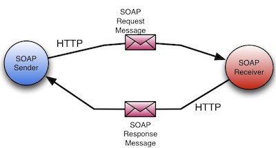Simple Object Access Protocol - SOAP là gì? SOAP giúp các hệ điều hành giao tiếp như thế nào? - Ảnh 2. Simple Object Access Protocol - SOAP là gì? SOAP giúp các hệ điều hành giao tiếp như thế nào? - Ảnh 2.