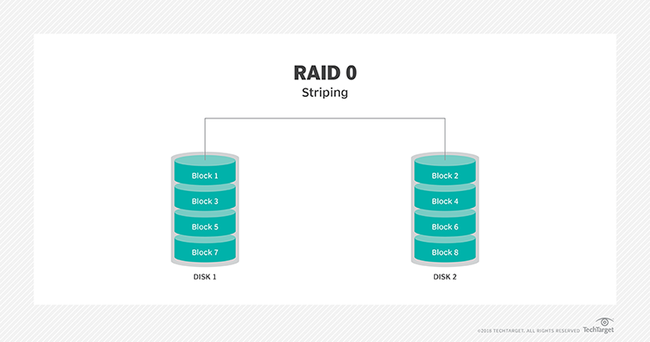 Những điều phải biết về công nghệ RAID - Ảnh 1. Những điều phải biết về công nghệ RAID - Ảnh 1.