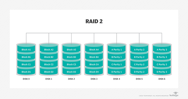Những điều phải biết về công nghệ RAID - Ảnh 3. Những điều phải biết về công nghệ RAID - Ảnh 3.