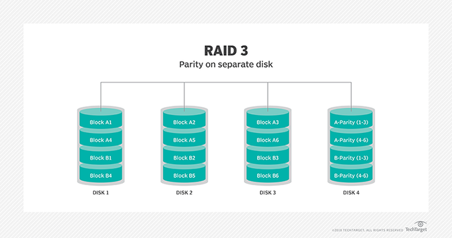 Những điều phải biết về công nghệ RAID - Ảnh 4. Những điều phải biết về công nghệ RAID - Ảnh 4.