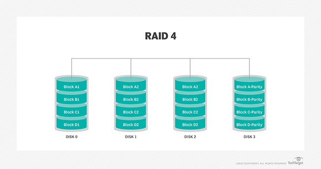 Những điều phải biết về công nghệ RAID - Ảnh 5. Những điều phải biết về công nghệ RAID - Ảnh 5.