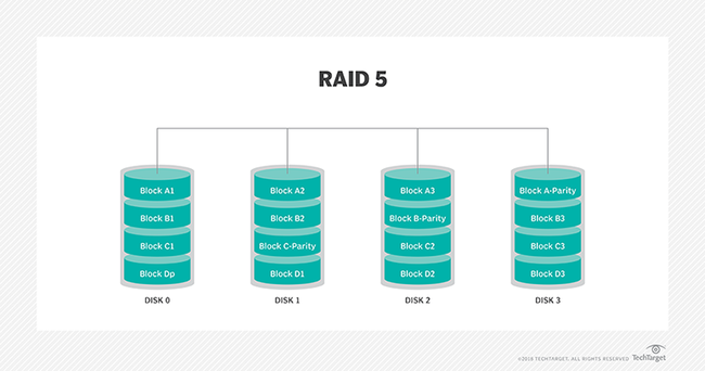 Những điều phải biết về công nghệ RAID - Ảnh 6. Những điều phải biết về công nghệ RAID - Ảnh 6.