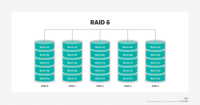 Những điều phải biết về công nghệ RAID - Ảnh 7. Những điều phải biết về công nghệ RAID - Ảnh 7.
