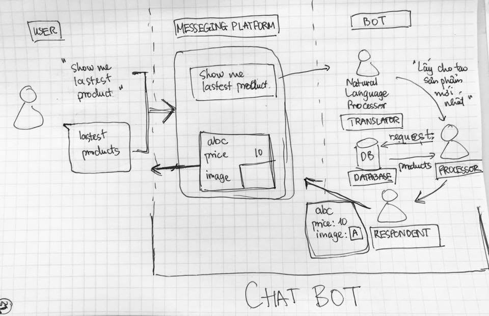 Tất cả những gì bạn cần biết về chatbot - Ảnh 2. Tất cả những gì bạn cần biết về chatbot - Ảnh 2.