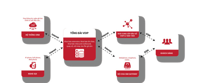 Tổng đài cho Telesales và ứng dụng hiệu quả trong hoạt động của doanh nghiệp - Ảnh 2.