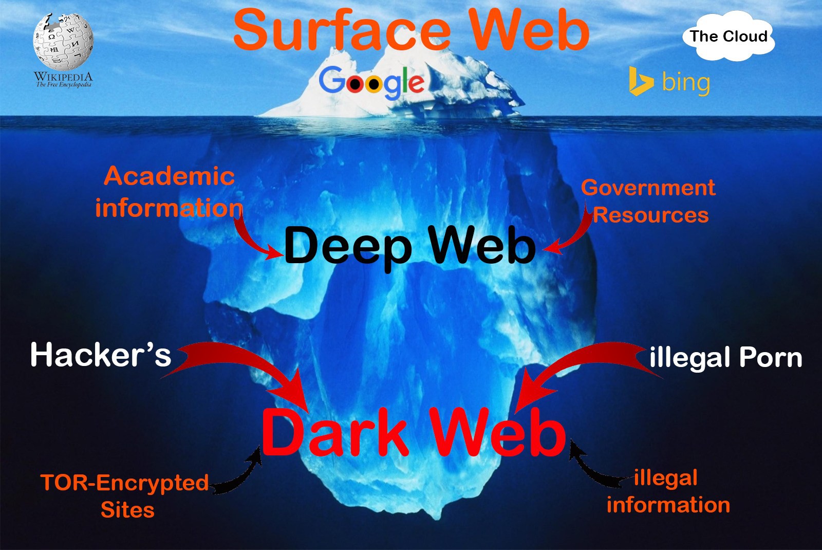 Vị trí của Deep Web trong các cấp độ của Internet - Ảnh 2. Vị trí của Deep Web trong các cấp độ của Internet - Ảnh 2.