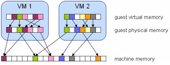 Tổng quan về Hypervisor và Virtualization - Ảnh 10. Tổng quan về Hypervisor và Virtualization - Ảnh 10.