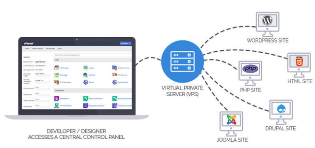 Virtual Private Server (Máy chủ riêng ảo) và những điều cần biết - Ảnh 2. Virtual Private Server (Máy chủ riêng ảo) và những điều cần biết - Ảnh 2.
