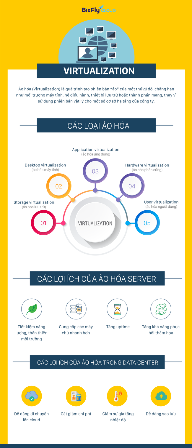 Virtualization - Ảo hóa là gì? Lợi ích của ảo hóa - Ảnh 2. Virtualization - Ảo hóa là gì? Lợi ích của ảo hóa - Ảnh 2.
