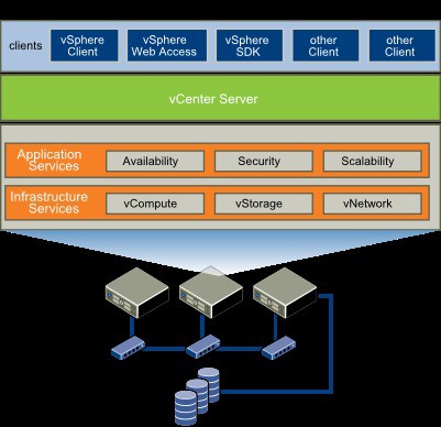 VMware vSphere là gì? Các lớp thành phần của VMware vSphere - Ảnh 2. VMware vSphere là gì? Các lớp thành phần của VMware vSphere - Ảnh 2.