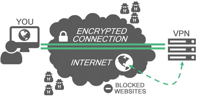 VPN server là gì? VPN server có chức năng gì? - Ảnh 2. VPN server là gì? VPN server có chức năng gì? - Ảnh 2.