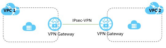 VPN site to site và ứng dụng trong các bài toán của doanh nghiệp - Ảnh 3. VPN site to site và ứng dụng trong các bài toán của doanh nghiệp - Ảnh 3.