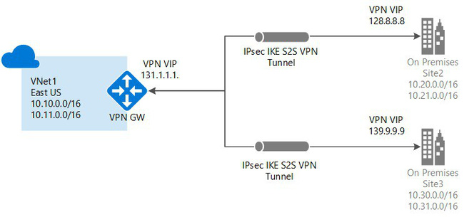 VPN site to site và ứng dụng trong các bài toán của doanh nghiệp - Ảnh 4. VPN site to site và ứng dụng trong các bài toán của doanh nghiệp - Ảnh 4.