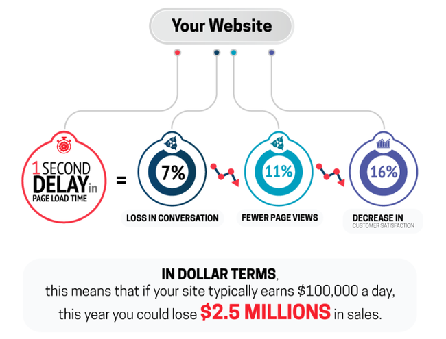 Web performance: sự chậm trễ của website làm thâm hụt doanh thu bằng cách nào? - Ảnh 2. Web performance: sự chậm trễ của website làm thâm hụt doanh thu bằng cách nào? - Ảnh 2.
