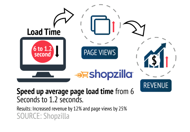 Web performance: sự chậm trễ của website làm thâm hụt doanh thu bằng cách nào? - Ảnh 3. Web performance: sự chậm trễ của website làm thâm hụt doanh thu bằng cách nào? - Ảnh 3.