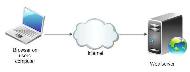 Web server đảm nhiệm vai trò lưu trữ và phân phối dữ liệu web tới cho người dùng