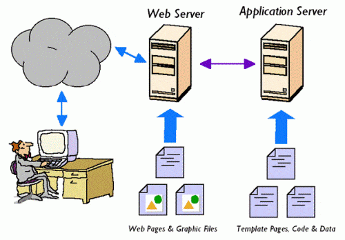 Sự khác biệt giữa web server và app server