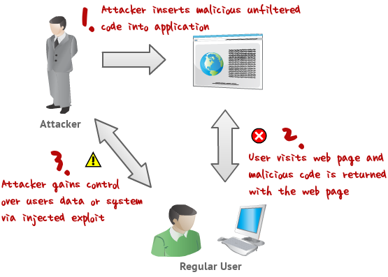 Webgoat - Công cụ giúp bạn hiểu rõ hơn về lỗ hổng website - Ảnh 1. Webgoat - Công cụ giúp bạn hiểu rõ hơn về lỗ hổng website - Ảnh 1.