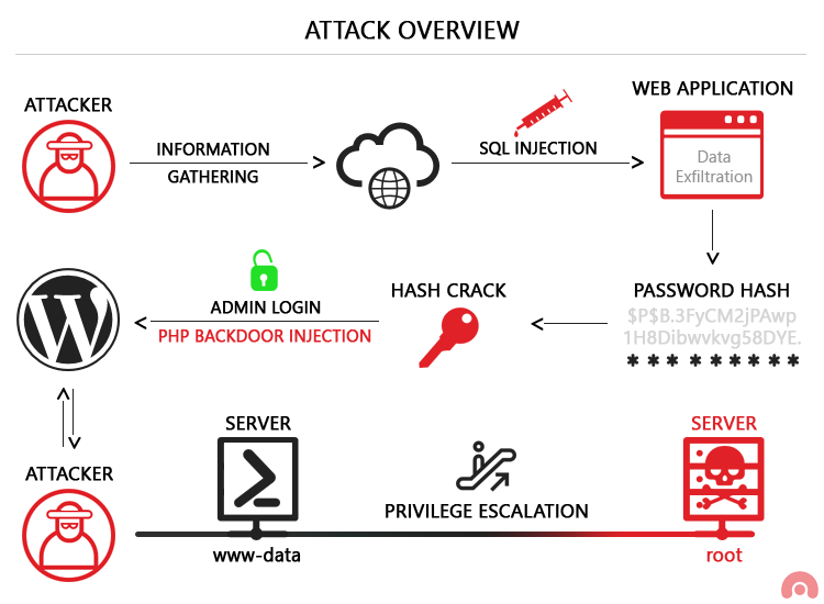Webgoat - Công cụ giúp bạn hiểu rõ hơn về lỗ hổng website - Ảnh 3. Webgoat - Công cụ giúp bạn hiểu rõ hơn về lỗ hổng website - Ảnh 3.