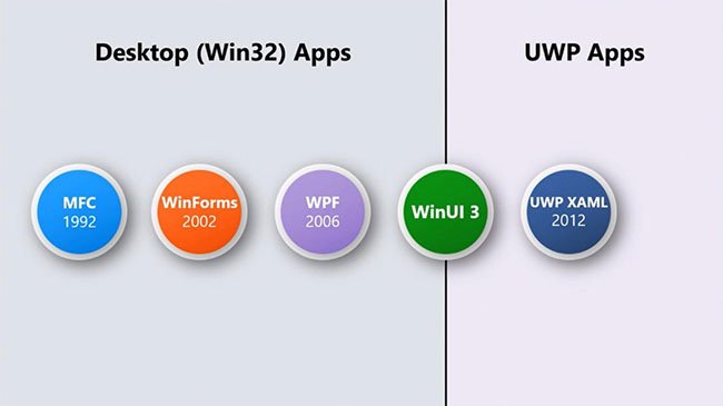 Các ứng dụng Win32 và UWP hiện đại, linh hoạt, tích hợp dễ dàng với WinUI