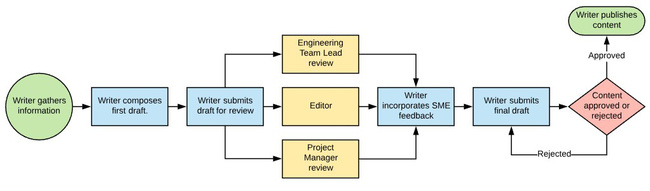 Workflow là gì? Lợi ích của workflow. Ví dụ về quy trình lặp lại - Ảnh 3. Workflow là gì? Lợi ích của workflow. Ví dụ về quy trình lặp lại - Ảnh 3.