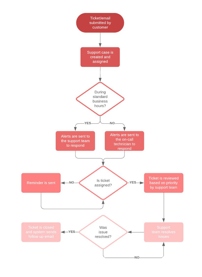 Workflow là gì? Lợi ích của workflow. Ví dụ về quy trình lặp lại - Ảnh 8. Workflow là gì? Lợi ích của workflow. Ví dụ về quy trình lặp lại - Ảnh 8.
