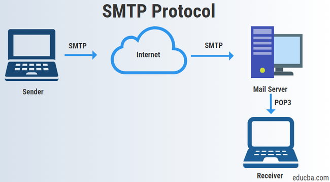 Toàn tập hướng dẫn về SMPT Server Gmail - Ảnh 1. Toàn tập hướng dẫn về SMPT Server Gmail - Ảnh 1.