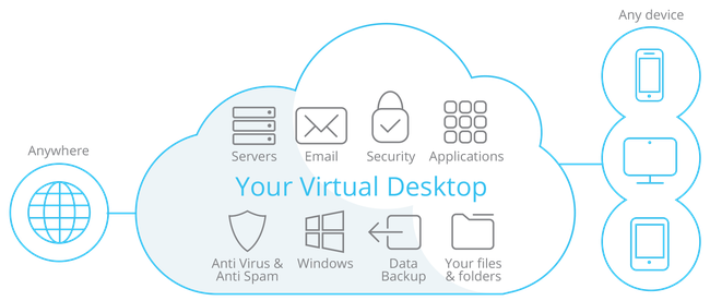 Cloud Desktop là gì - Ảnh 2. Cloud Desktop là gì-2
