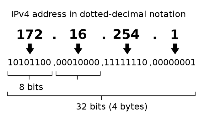 Khái niệm cơ bản về IP, Subnet mask, Gateway là gì? - Ảnh 1.