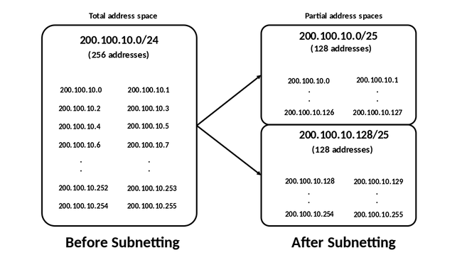 Khái niệm cơ bản về IP, Subnet mask, Gateway là gì? - Ảnh 2.