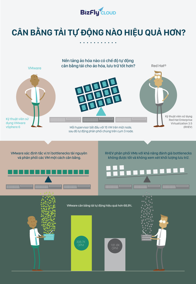 [Inforgraphic] So sánh hiệu quả của VMware® và vSphere™6  - Ảnh 1.