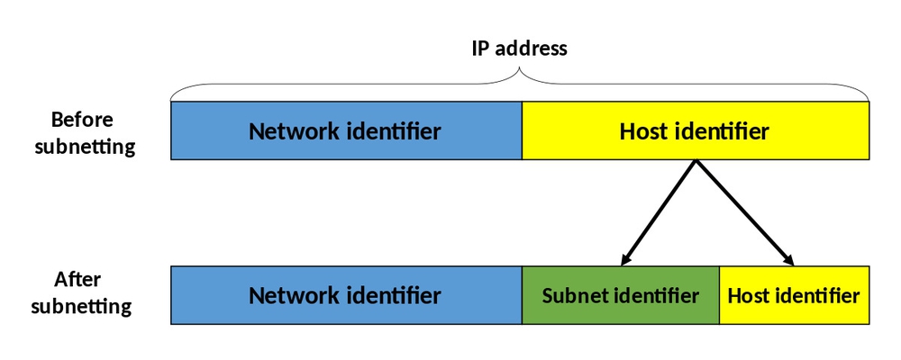 cách tính subnet mask từ ip