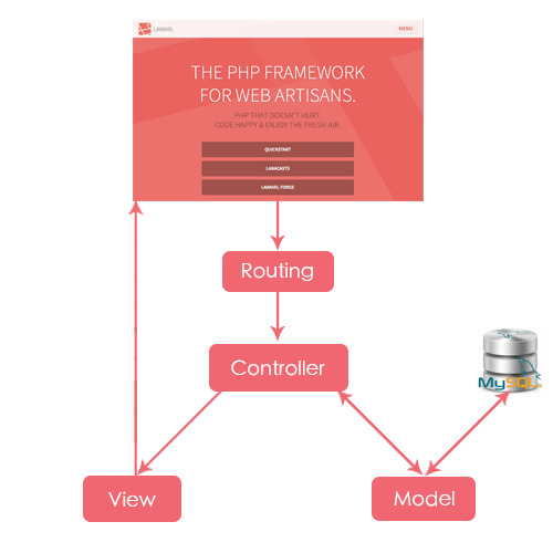 Tại sao nên sử dụng Laravel