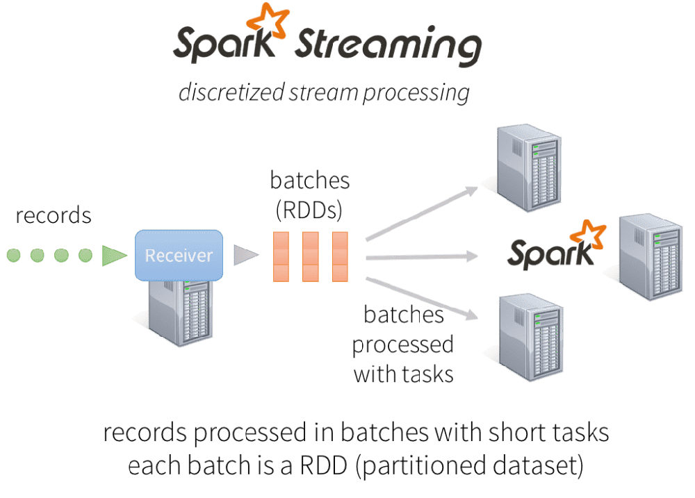 Các thành phần cơ bản của Spark 