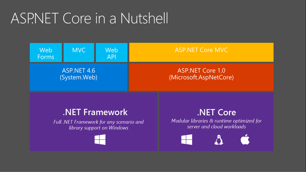 Cấu trúc thành phần của Asp.net 
