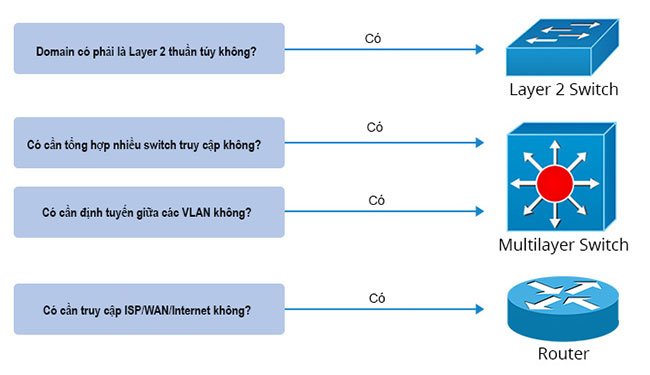 Sự khác biệt chính giữa Layer 2 và Layer 3 là chức năng định tuyến