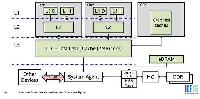 Sơ đồ phân cấp L1, L2, L3 Cache