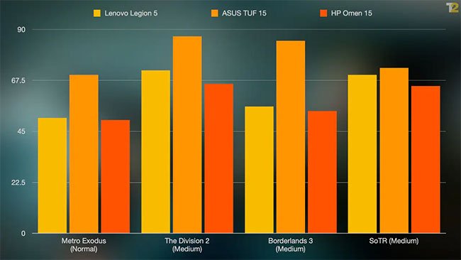 Lenovo Legion 5 là một laptop chơi game xuất sắc