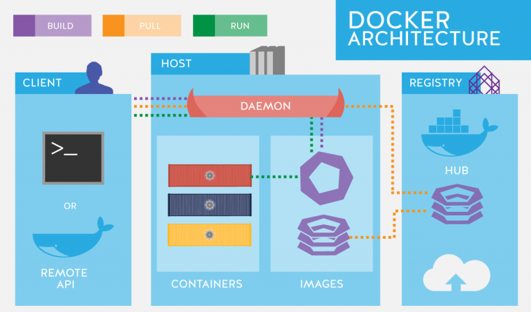 Docker là gì