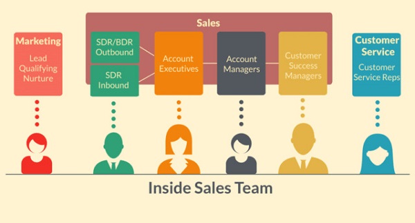 Tầm quan trọng của Inside Sales 