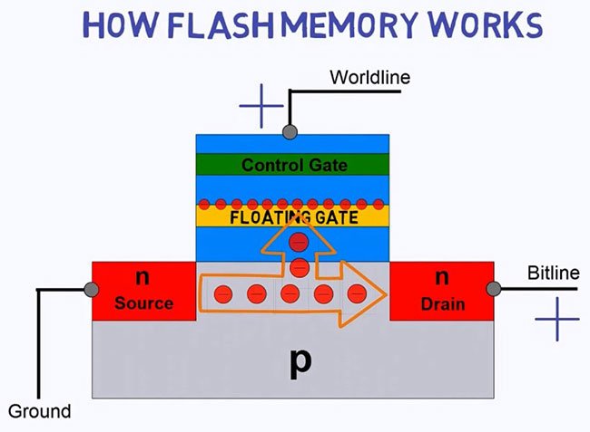 Cách bộ nhớ flash hoạt động
