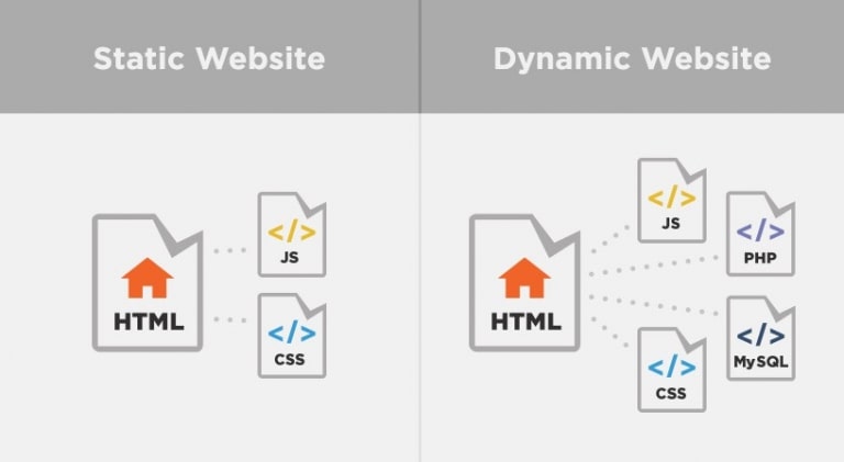 So sánh website động và tĩnh
