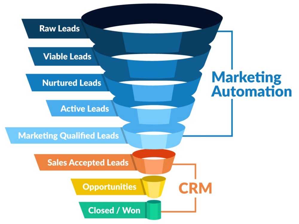 crm và marketing tự động