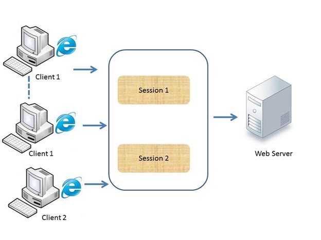Session trong Google analytics có vai trò gì