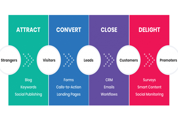 Inbound Marketing là gì