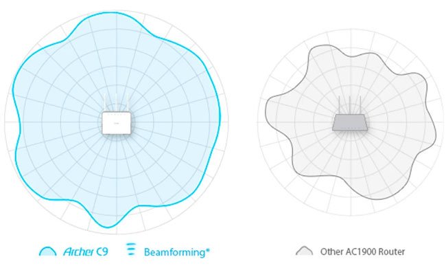 Vùng phủ sóng của router Archer C9 AC1900 của TP-LINK so với các router khác