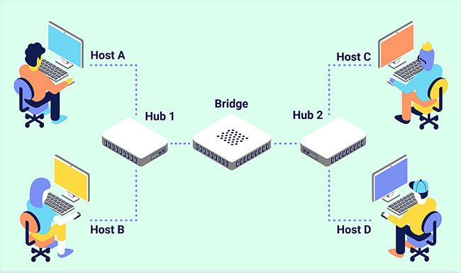 Bridge hoạt động ở lớp liên kết dữ liệu